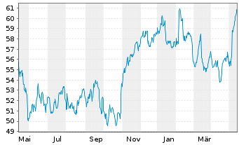 Chart Anheuser-Busch InBev N.V./S.A. - 1 Year