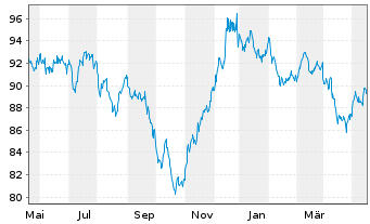 Chart Anheuser-Busch InBev Fin. Inc. DL-Nts. 2014(14/44) - 1 Year