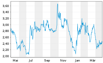 Chart Anixa Biosciences Inc. - 1 an