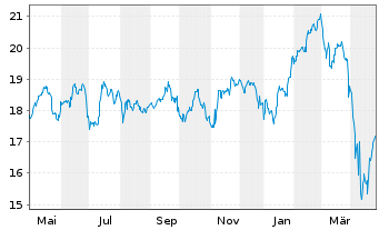 Chart Annaly Capital Management Inc. - 1 an