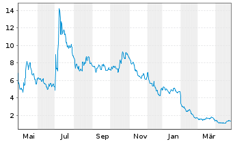 Chart Annovis Bio Inc. - 1 an