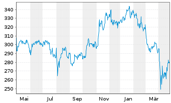 Chart Ansys Inc. - 1 Year