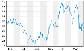 Chart Antero Resources Corp. - 1 an