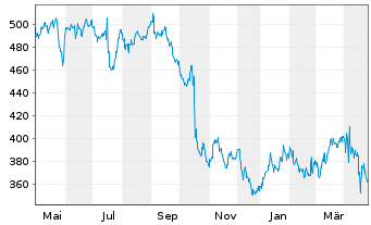 Chart Elevance Health Inc. - 1 Year