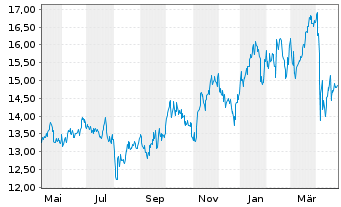 Chart Antero Midstream Corp. - 1 an