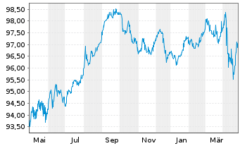 Chart Apache Corp. DL-Notes 2018(18/28) - 1 an