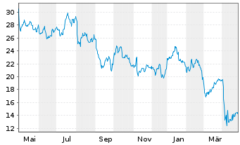 Chart APA Corp. - 1 Year