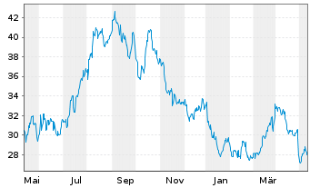 Chart APA Corp. - 1 Year