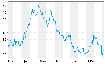 Chart APA Corp. - 1 Jahr