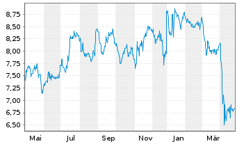 Chart Apartment Inv. & Managem. Co. - 1 Year