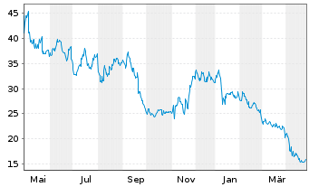 Chart Apellis Pharmaceuticals Inc. - 1 Year