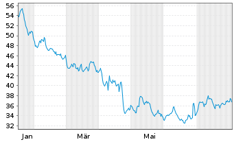 Chart Apogee Enterprises Inc. - 1 Jahr