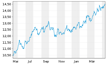 Chart MidCap Financial Invest. Corp. - 1 Jahr