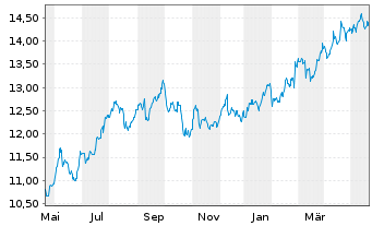 Chart MidCap Financial Invest. Corp. - 1 Year