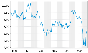 Chart Apollo Commercial Real Est.Fi. - 1 Year