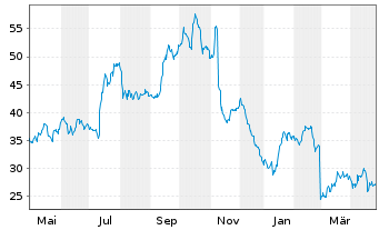 Chart Astrana Health Inc. - 1 an