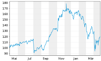 Chart Apollo Global Management(New.) - 1 Year