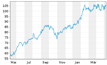 Chart Apollo Global Management(New.) - 1 Year