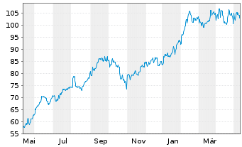 Chart Apollo Global Management(New.) - 1 an