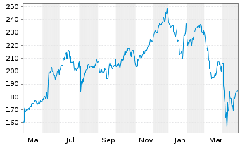 Chart Apple Inc. - 1 an