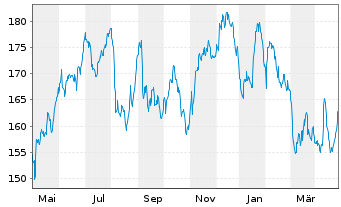 Chart Apple Inc. - 1 Jahr