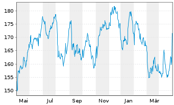 Chart Apple Inc. - 1 Year