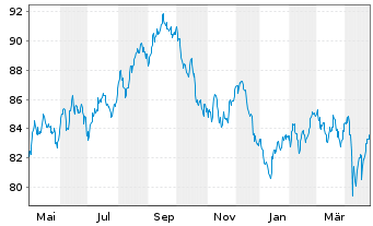 Chart Apple Inc. DL-Notes 2013(13/43) - 1 Year