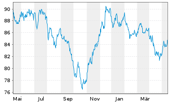 Chart Apple Inc. DL-Notes 2013(13/43) - 1 Jahr