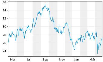 Chart Apple Inc. DL-Notes 2015(15/45) - 1 Year