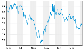 Chart Apple Inc. DL-Notes 2015(15/45) - 1 Jahr