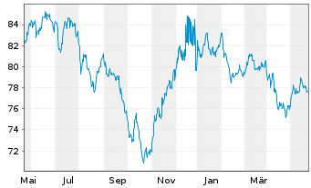 Chart Apple Inc. DL-Notes 2015(15/45) - 1 Year