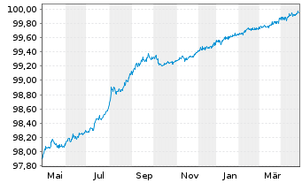 Chart Apple Inc. DL-Notes 2015(15/25) - 1 an