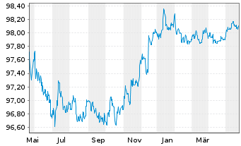 Chart Apple Inc. DL-Notes 2015(15/25) - 1 Year