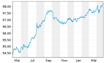 Chart Apple Inc. DL-Notes 2016(16/26) - 1 Jahr