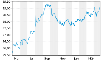 Chart Apple Inc. DL-Notes 2017(17/27) - 1 Year