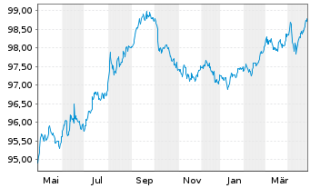 Chart Apple Inc. DL-Notes 2017(17/27) - 1 an