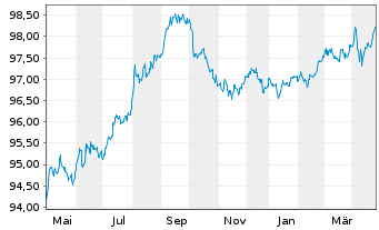 Chart Apple Inc. DL-Notes 2017(17/27) - 1 an