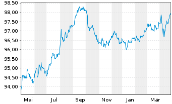 Chart Apple Inc. DL-Notes 2017(17/27) - 1 Jahr