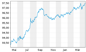 Chart Apple Inc. DL-Notes 2019(19/26) - 1 an