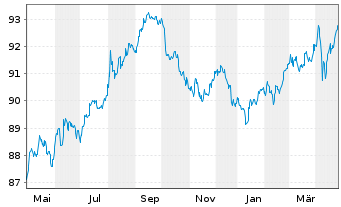 Chart Apple Inc. DL-Notes 2019(19/29) - 1 Jahr