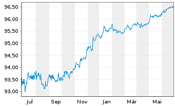 Chart Apple Inc. DL-Notes 2020(20/25) - 1 Year