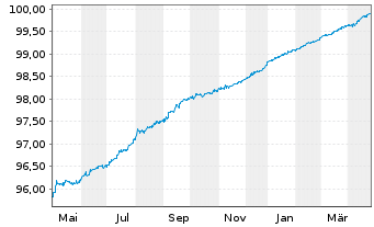 Chart Apple Inc. DL-Notes 2020(20/25) - 1 Year