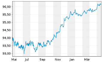 Chart Apple Inc. DL-Notes 2020(20/25) - 1 Year