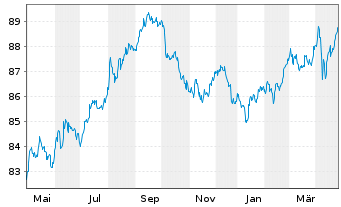 Chart Apple Inc. DL-Notes 2020(20/30) - 1 Year