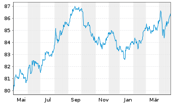 Chart Apple Inc. DL-Notes 2020(20/30) - 1 Year