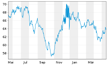 Chart Apple Inc. DL-Notes 2021(21/51) - 1 Year
