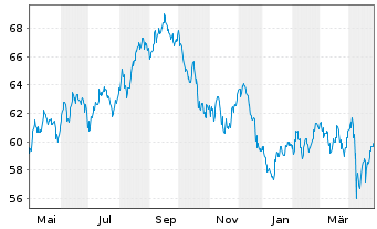 Chart Apple Inc. DL-Notes 2021(21/61) - 1 an