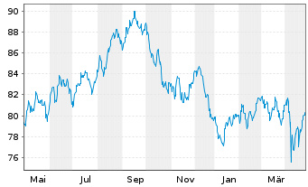 Chart Apple Inc. DL-Notes 2022(22/52) - 1 Year