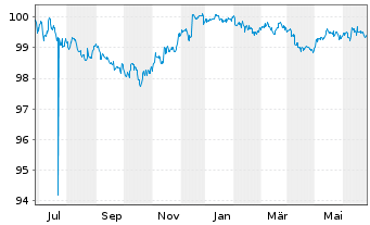 Chart Apple Inc. DL-Notes 2023(23/26) - 1 Year