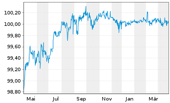 Chart Apple Inc. DL-Notes 2023(23/26) - 1 Year